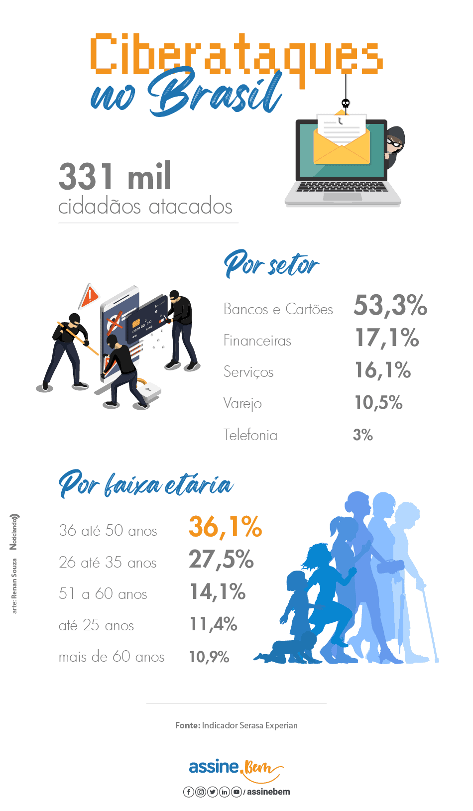 Infográfico dos ciberataques no Brasil