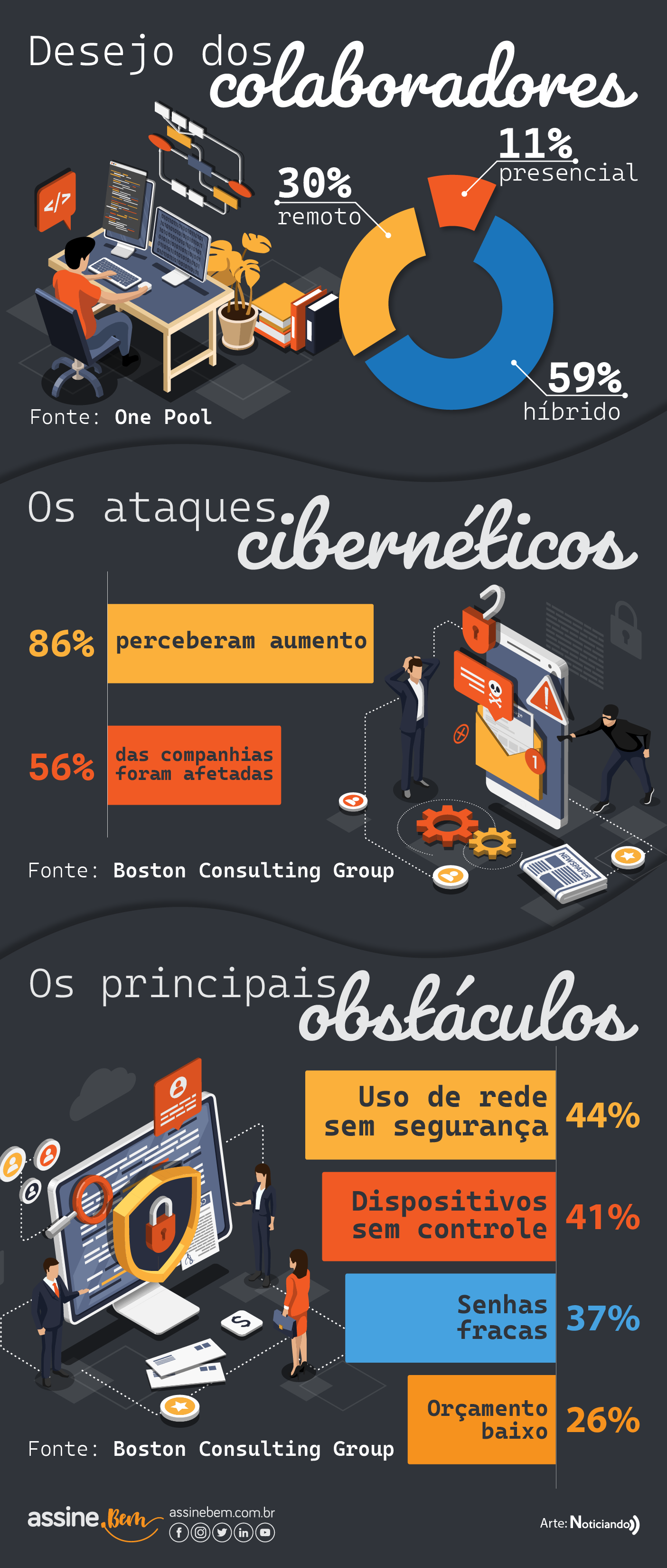 Infográfico com imagens e gráficos mostrando dados sobre o desejo dos colaboradores, os ataques cibernéticos e os principais obstáculos