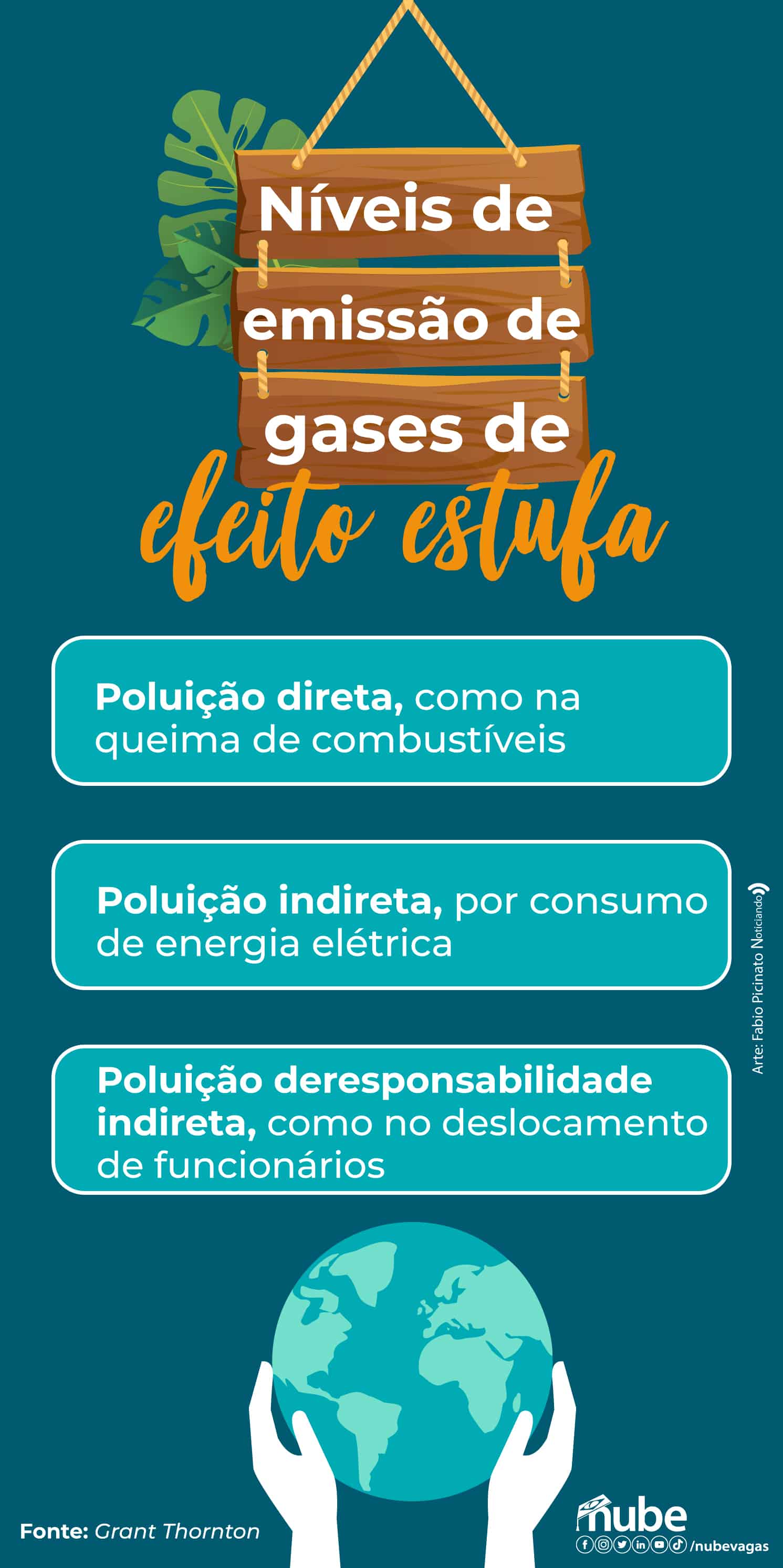 infográfico Níveis de emissão de gases de efeito estufa 