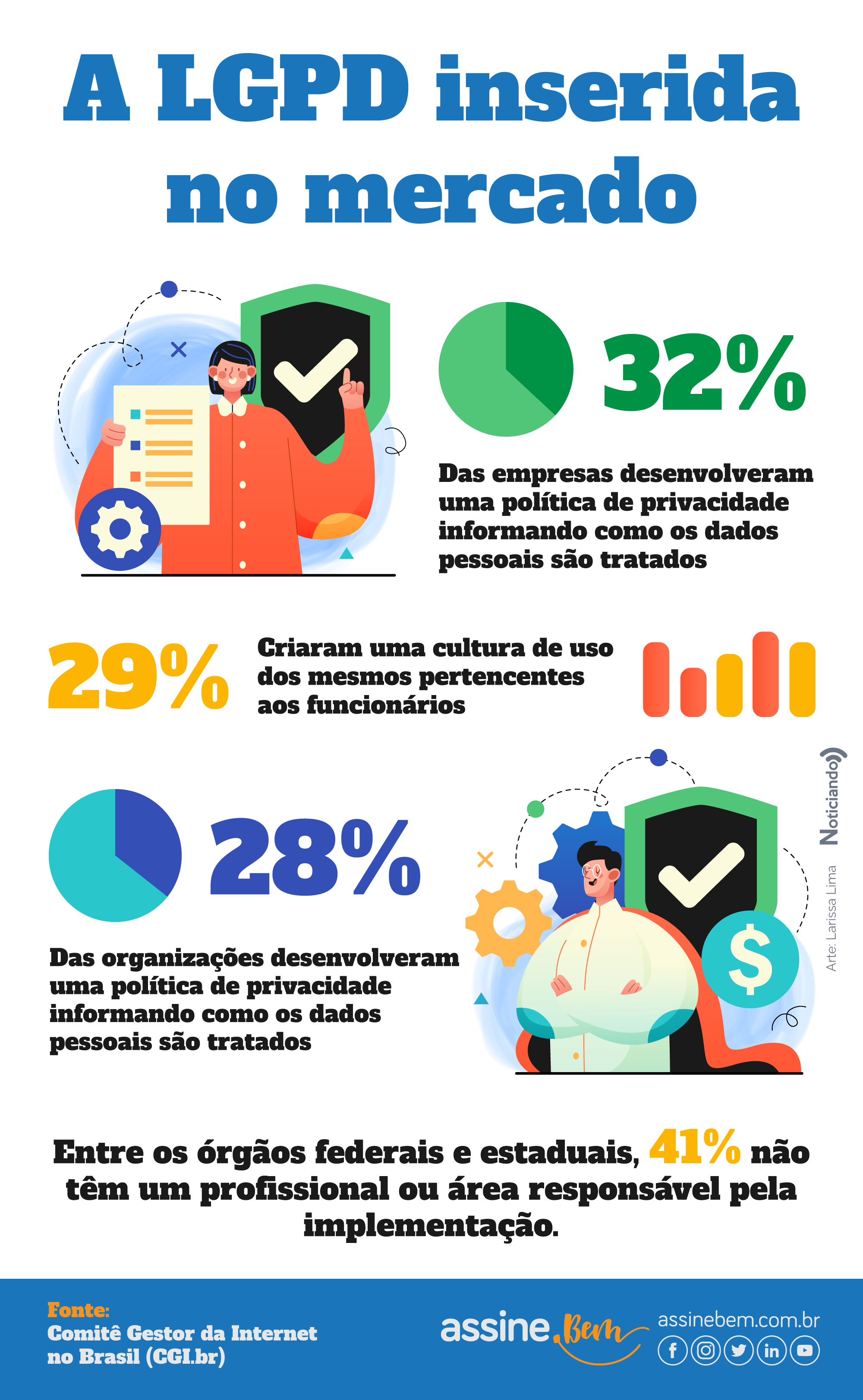 Infográficos com dados empresariais sobre a Lei Geral de Proteção de Dados (LGPD)