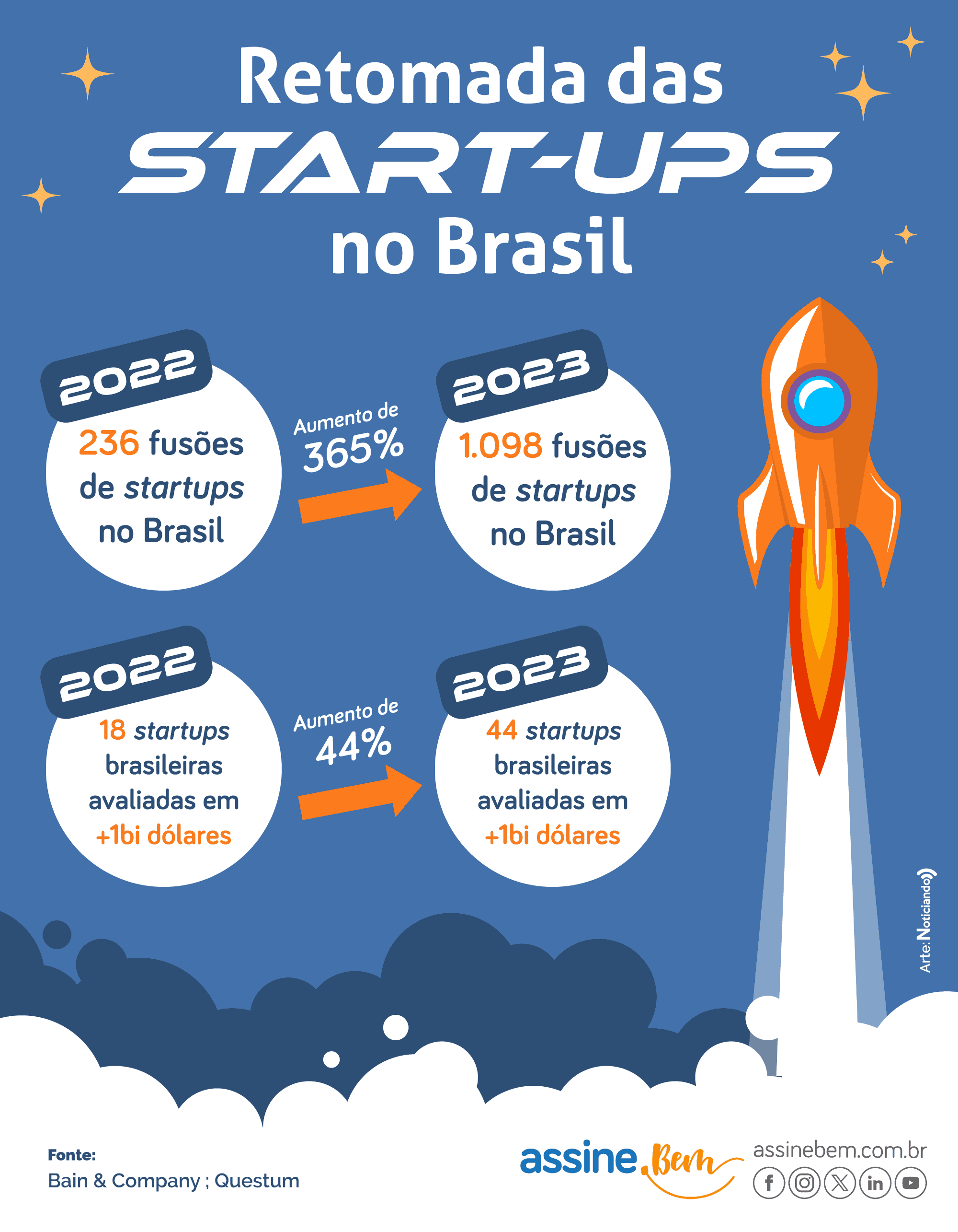 infográfico contendo os principais dados sobre a evolução das startups no Brasil