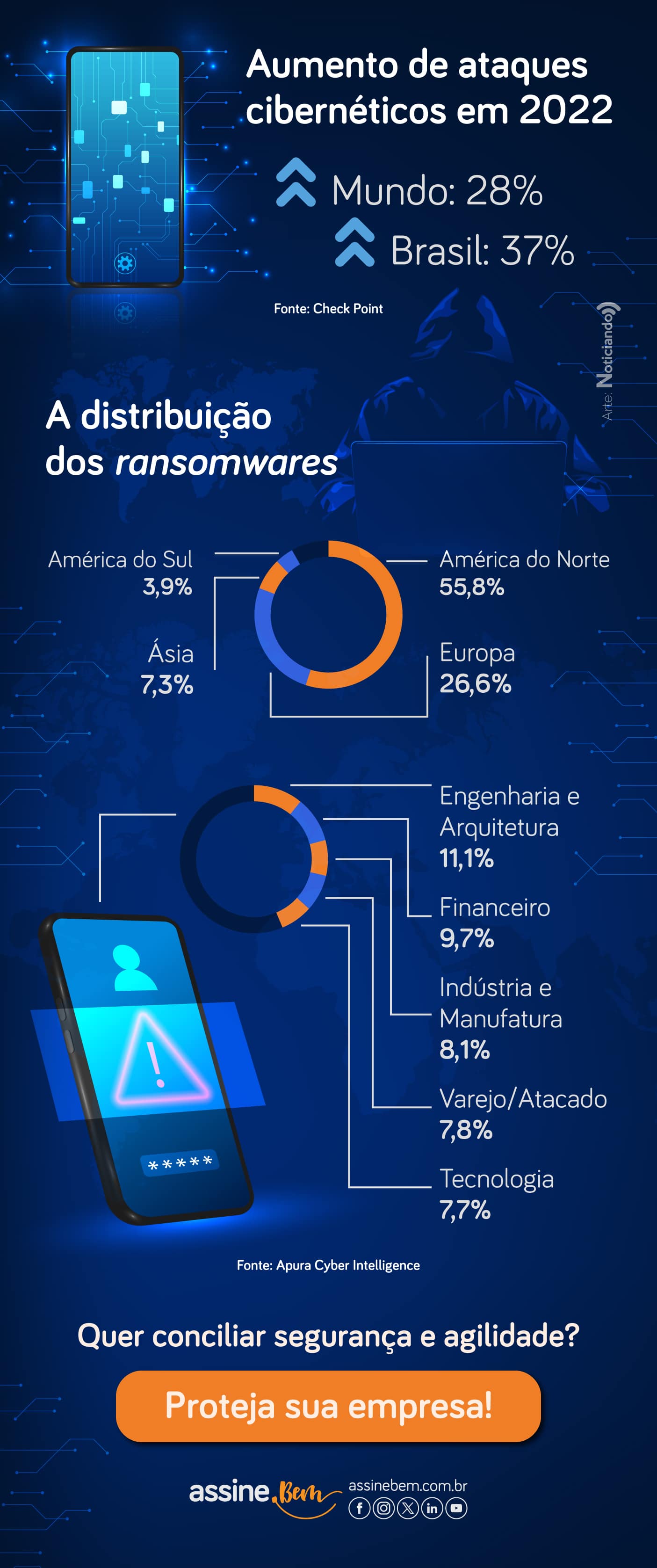 Infográfico sobre aumento dos ataques cibernéticos e a distribuição dosransomwares