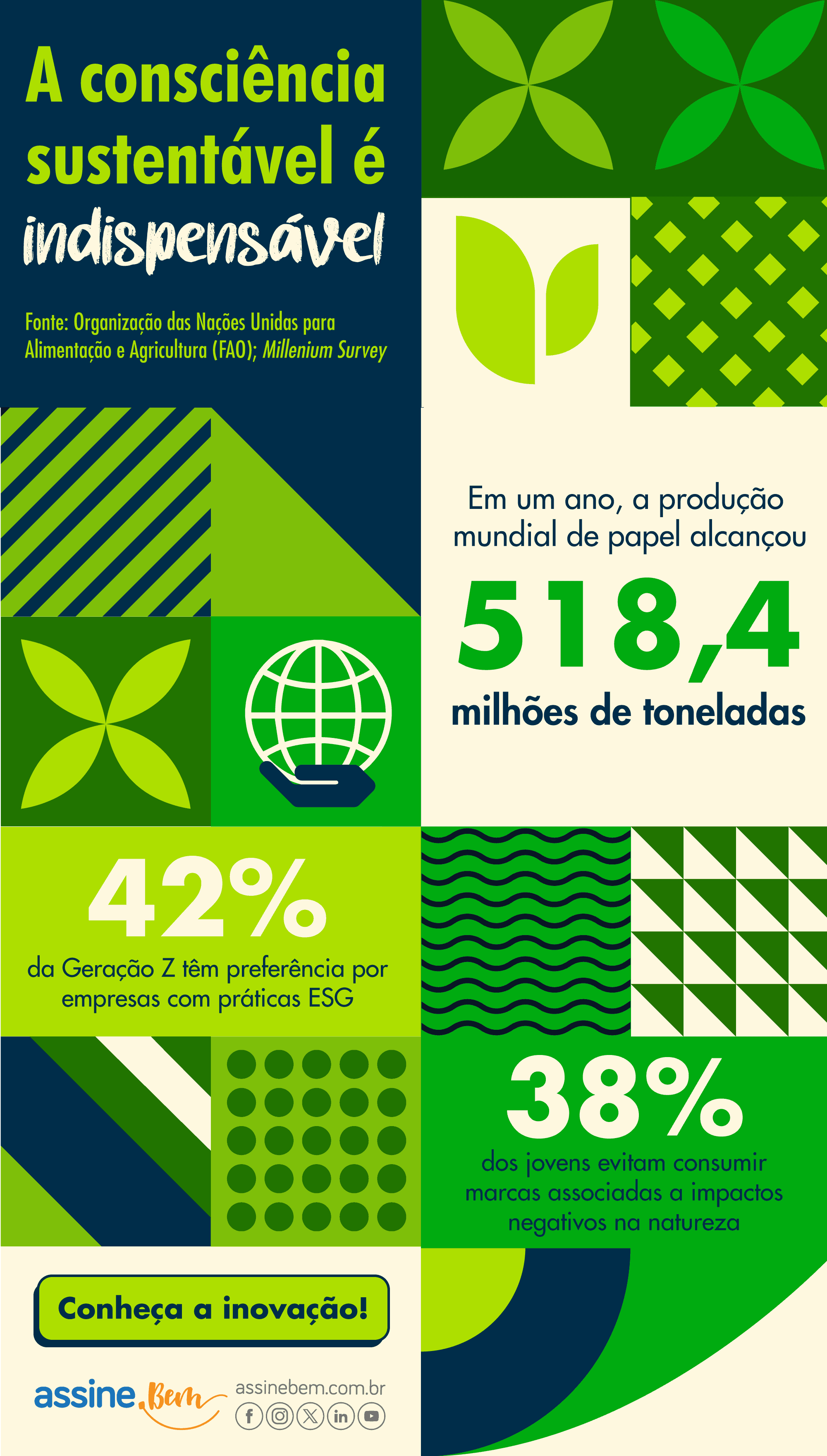 infográfico contendo dados sobre sustentabilidade